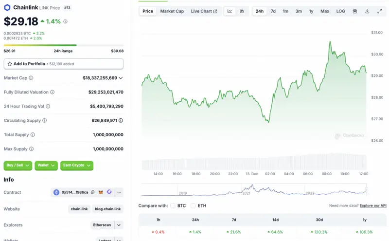 Chainlink price chart CoinGecko